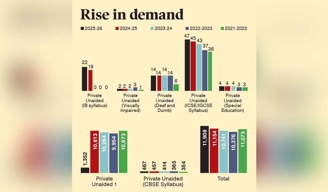 Telangana private schools dump State Board for CBSE