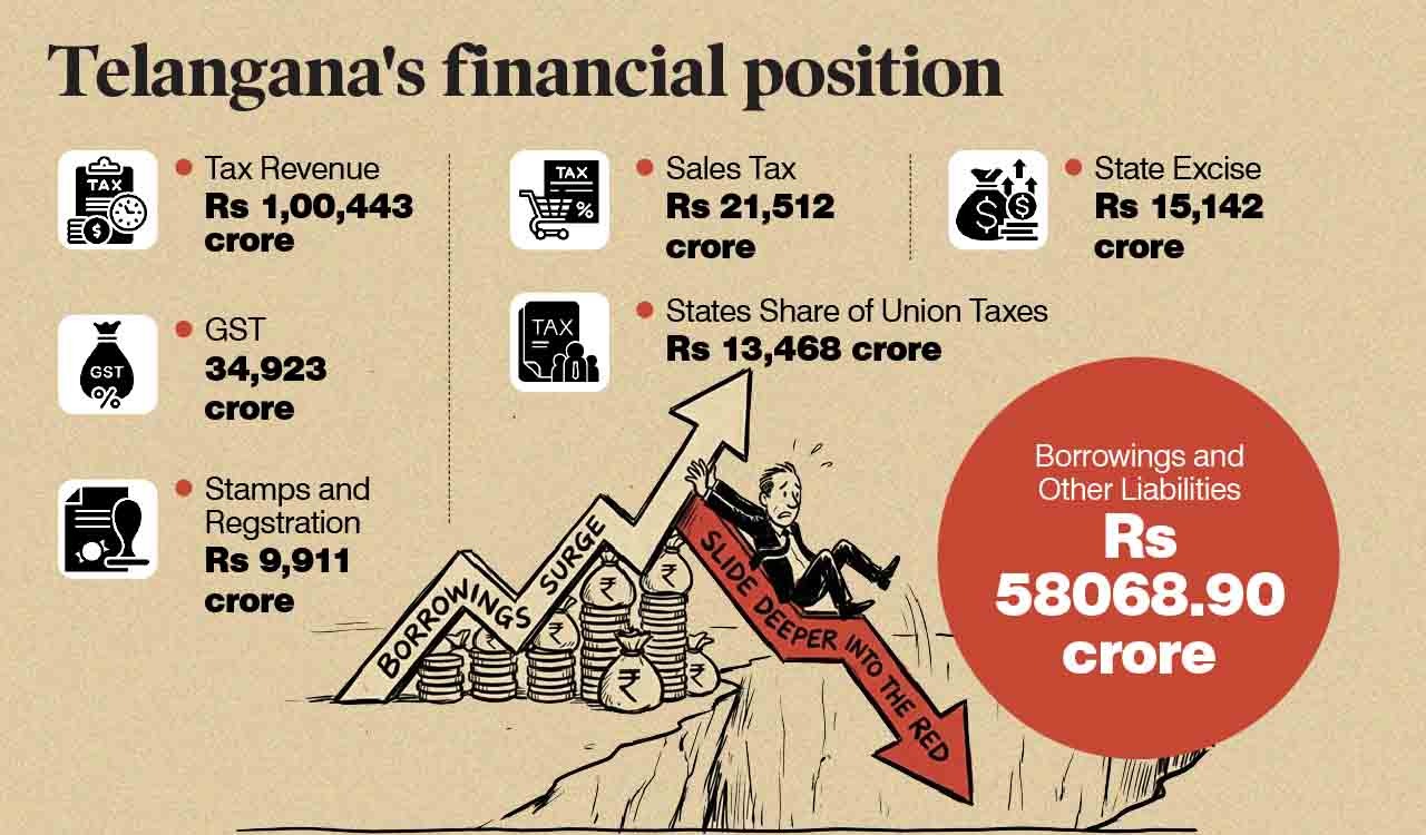 Borrowings surge, grants lag as Telangana’s finances slide deeper into the red