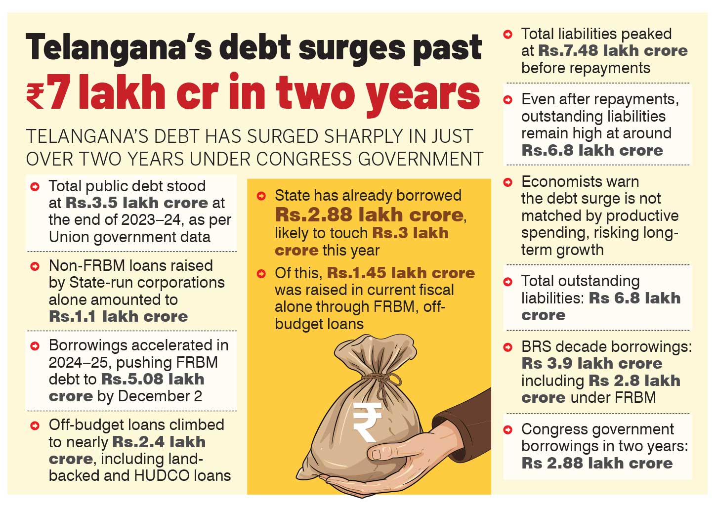 Congress govt’s borrowing surges to alarming levels of Rs 2.88 lakh crore