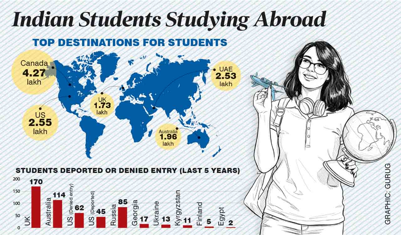 Over 18 lakh Indians studying abroad; visa violations among top causes of deportation