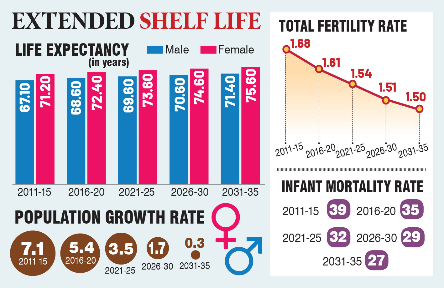 Telangana women outlive men as life expectancy jumps by 5 years: The New demographic reality