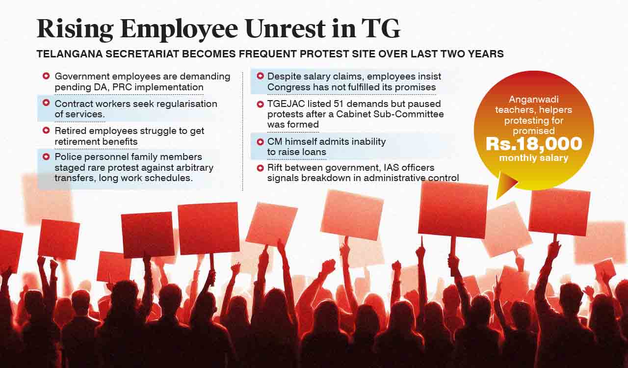 Two years of Congress sees employee unrest, governance breakdown in Telangana