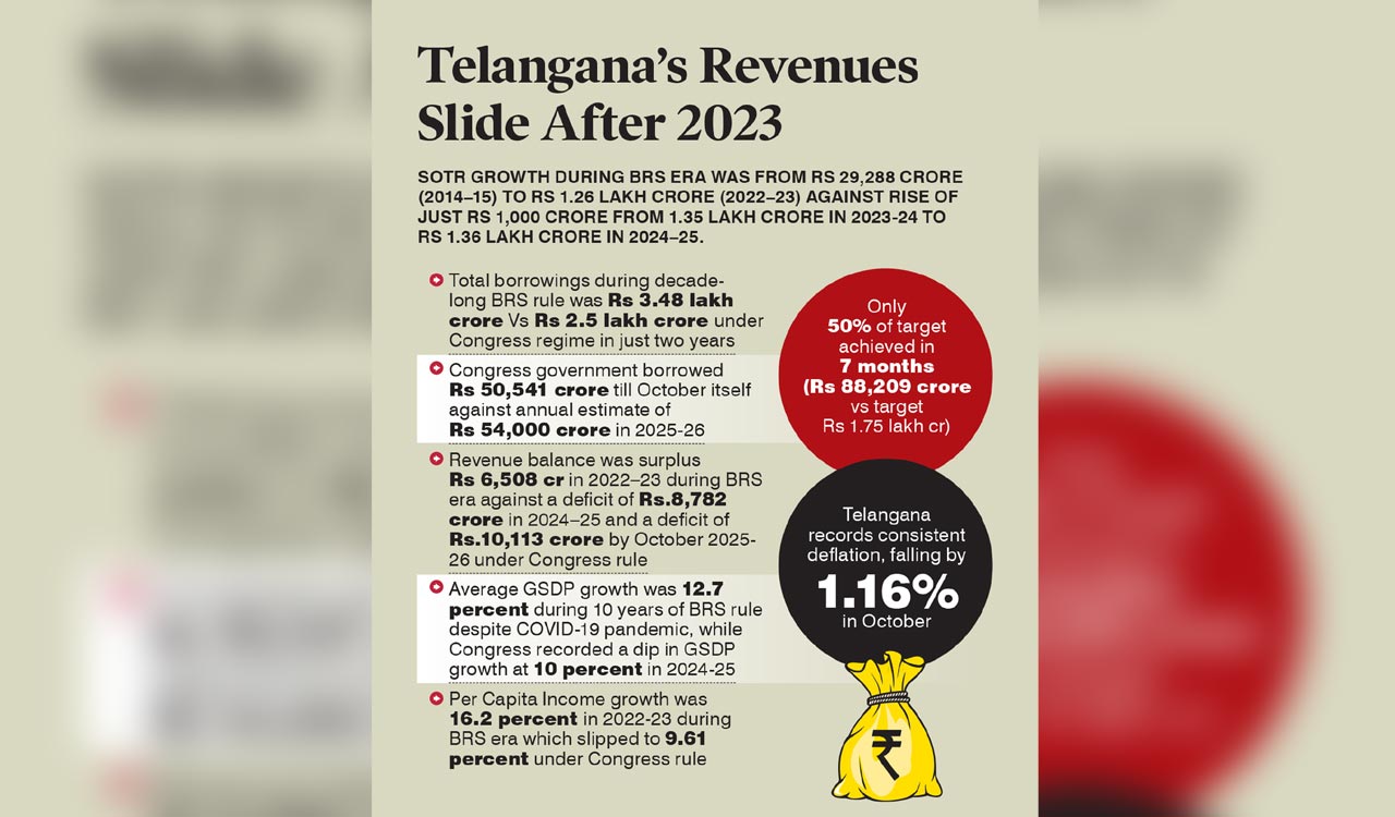 Telangana’s economic slide under Congress in stark contrast to BRS-era prosperity