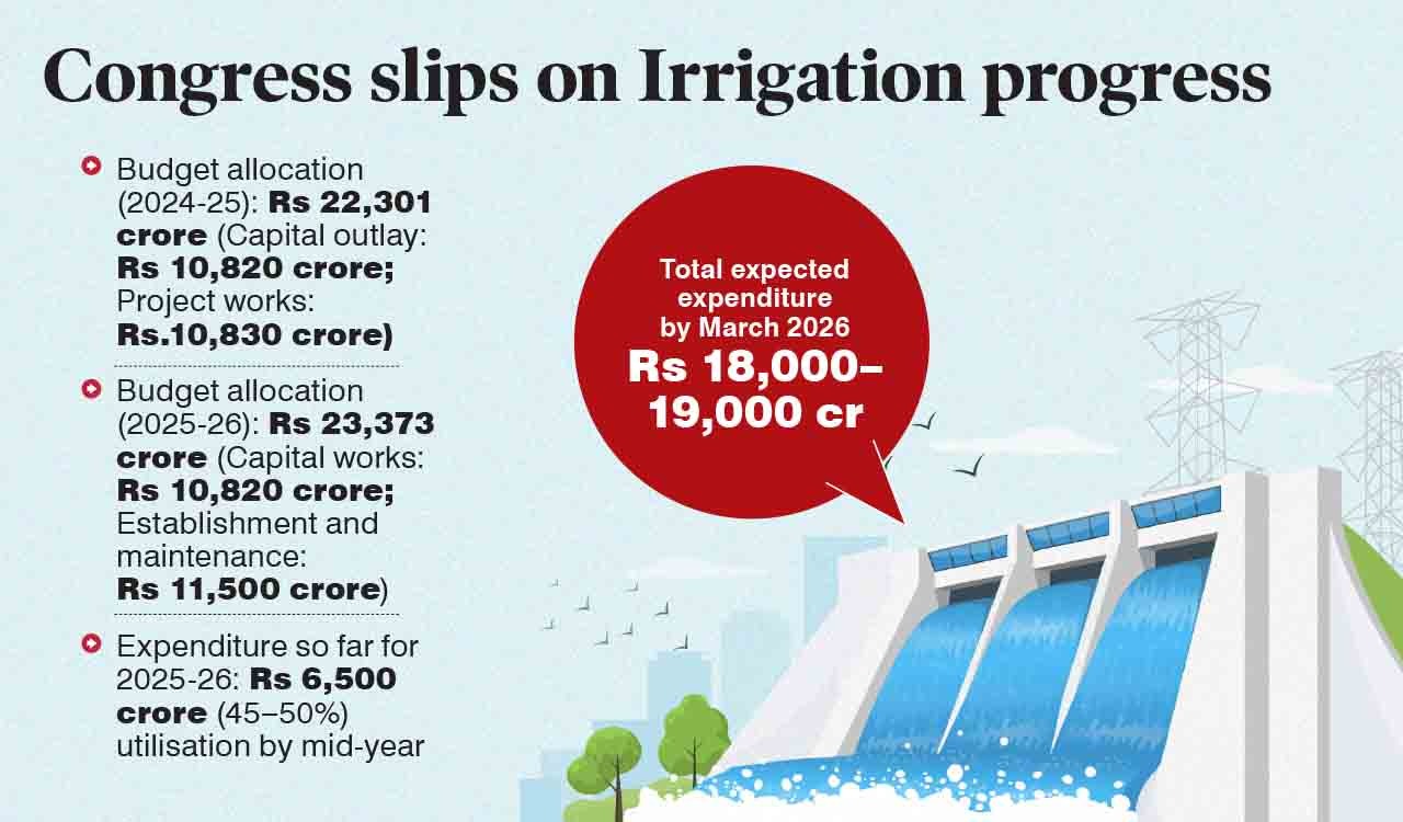 Congress govt in Telangana fails to sustain momentum in irrigation sector