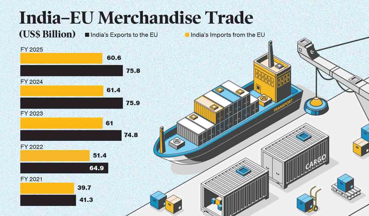 Opinion: India–EU FTA, an enabling framework, not an endpoint