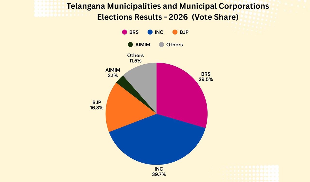 Official data debunks ‘clean sweep’ claims of Congress in Telangana municipal polls