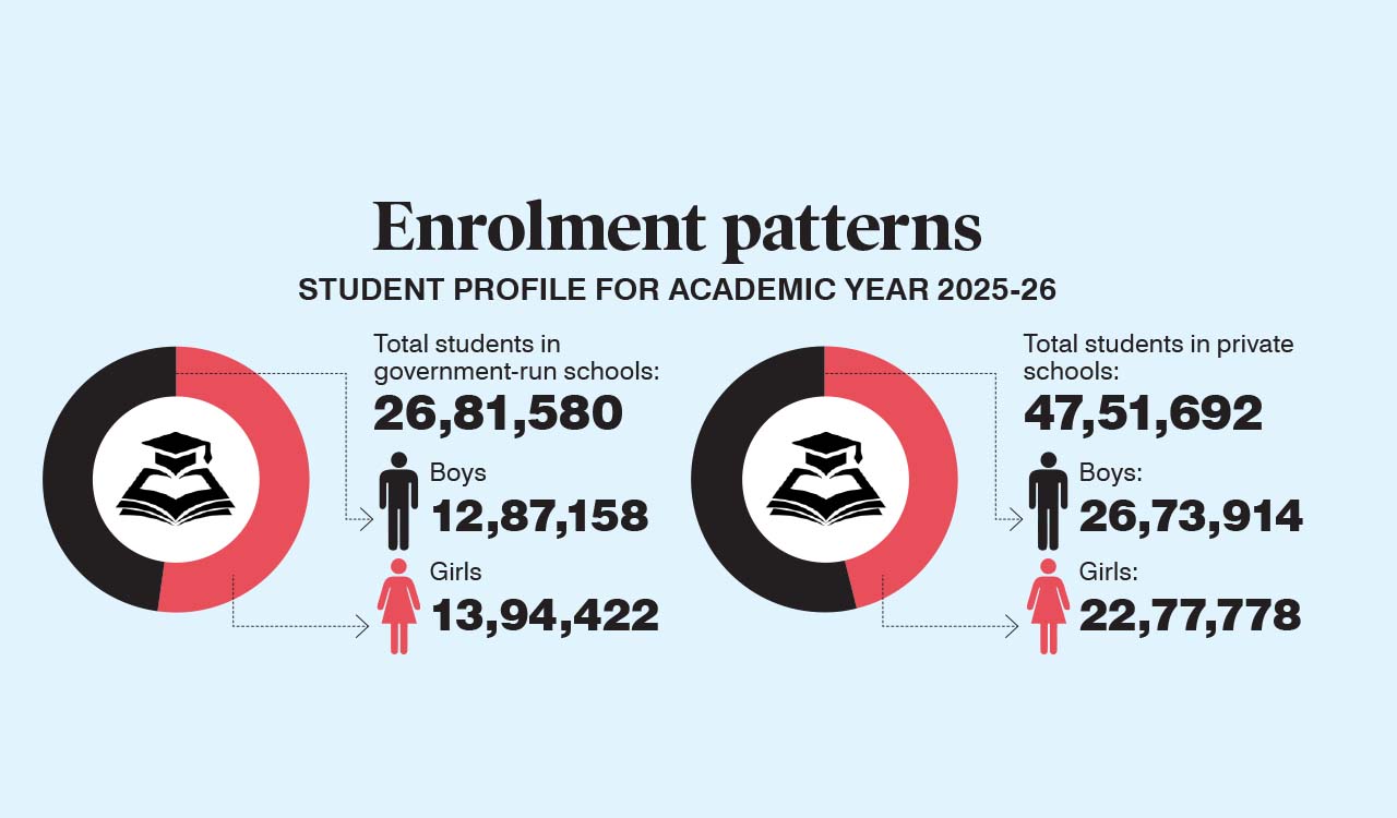 Gender disparity in Telangana schools still persists in 21st century