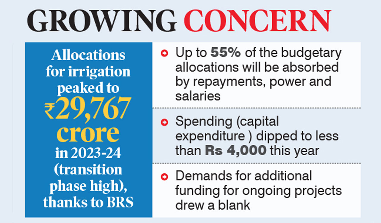 Telangana Irrigation Sector: On the Brink? Dip in allocations come as a shocker