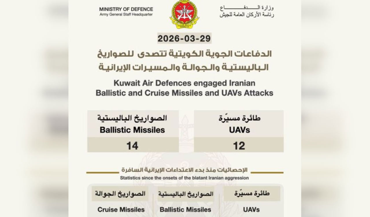 Kuwait intercepts missiles, 10 soldiers wounded in military camp strike