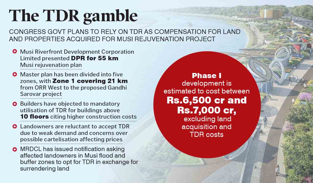 Congress government banks on TDR for Musi project despite objections from builders, landowners