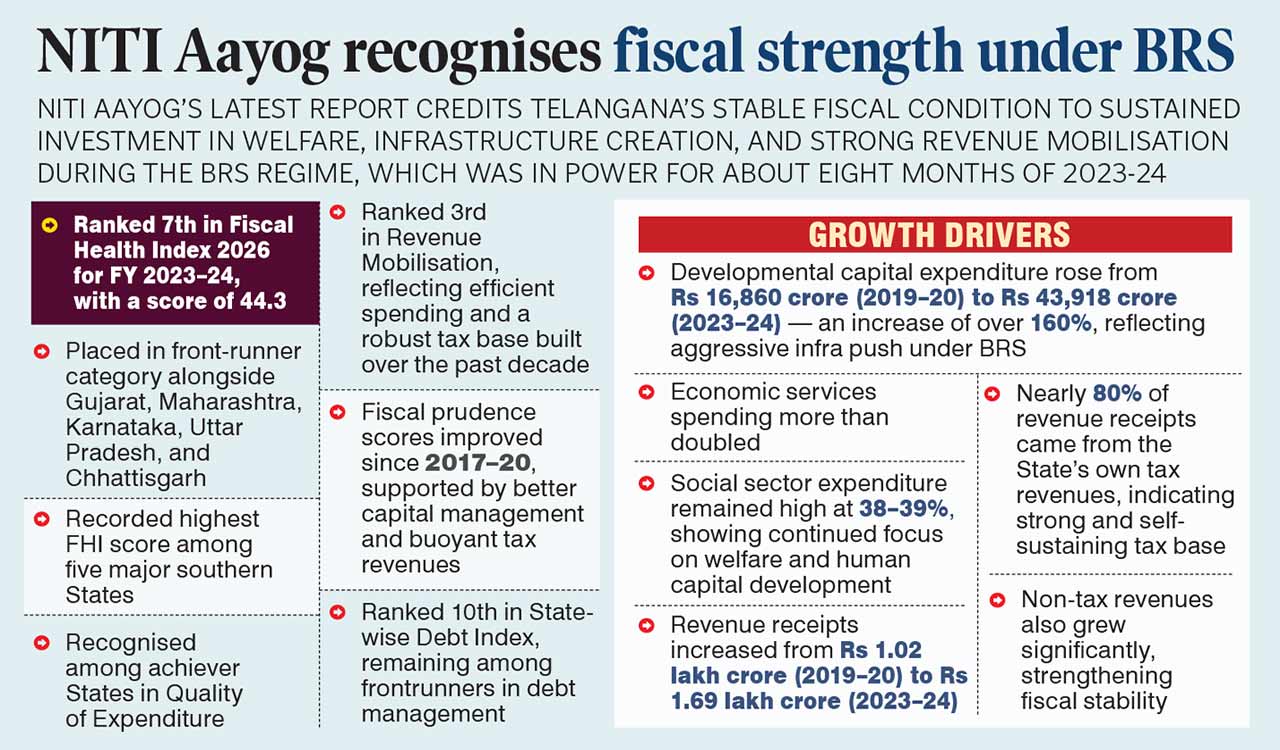 Telangana remains frontrunner with 7th rank in Fiscal Health Index for 2023-24