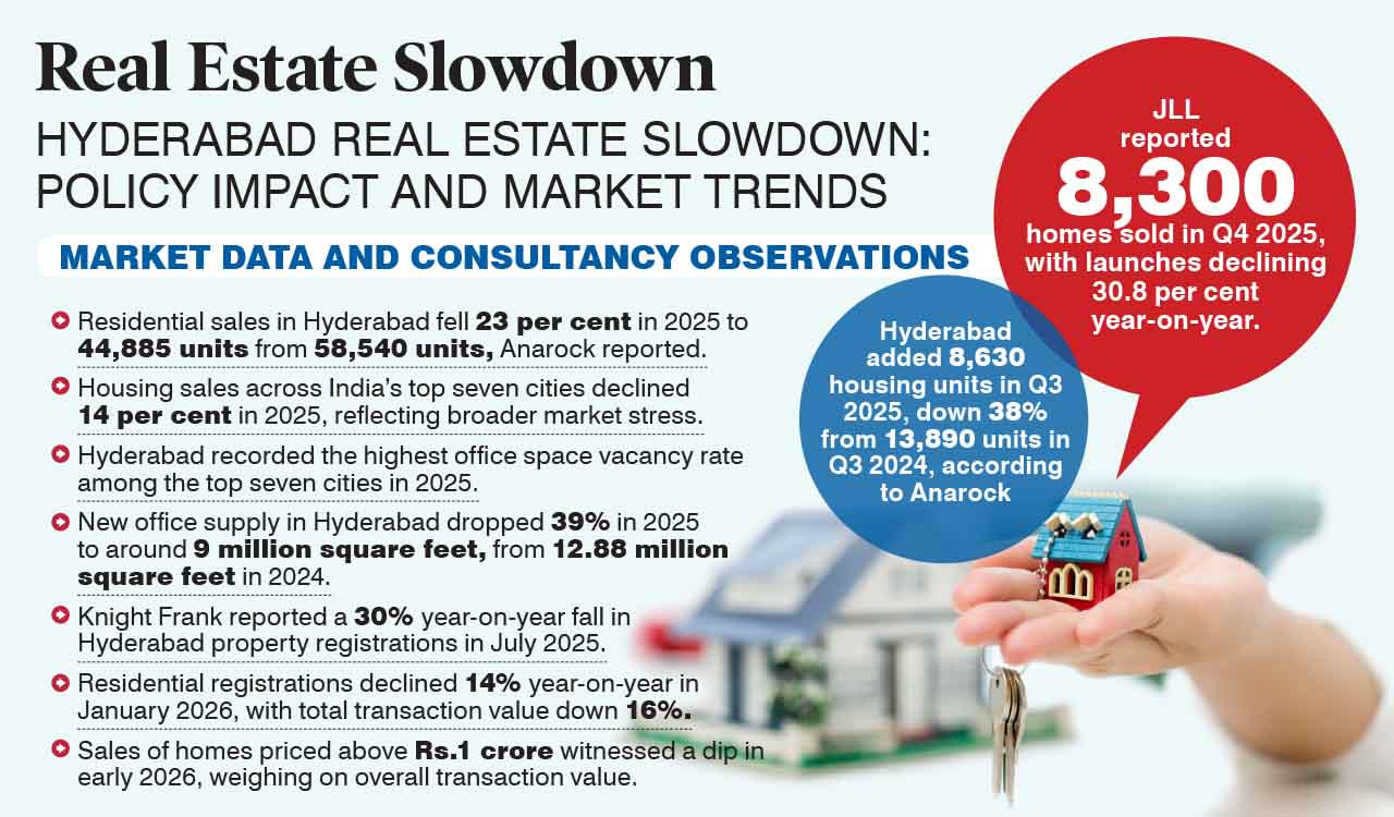 Real estate slowdown deepens as Congress flip-flops unsettle Hyderabad market