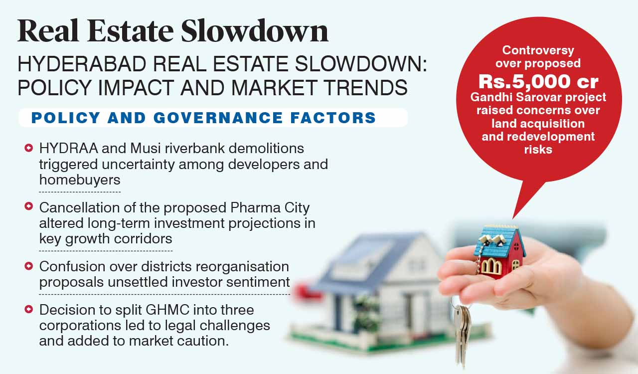 Real estate slowdown deepens as Congress flip-flops unsettle Hyderabad market