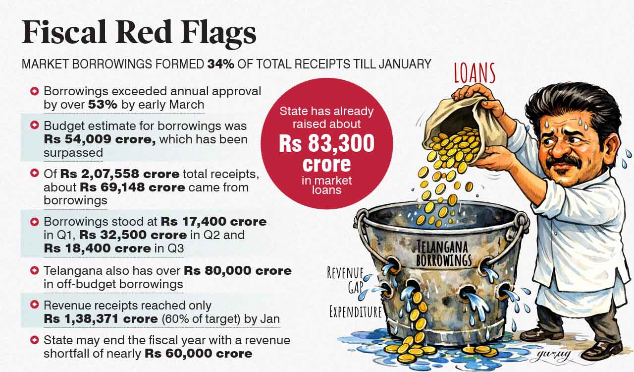 Telangana facing financial constraints, says Revanth Reddy