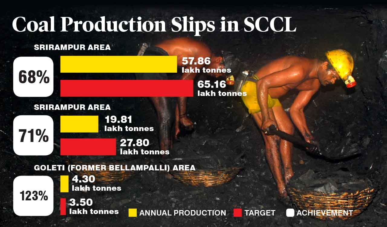 SCCL Srirampur, Mandamarri Areas trail in coal production for 2025-26 FY