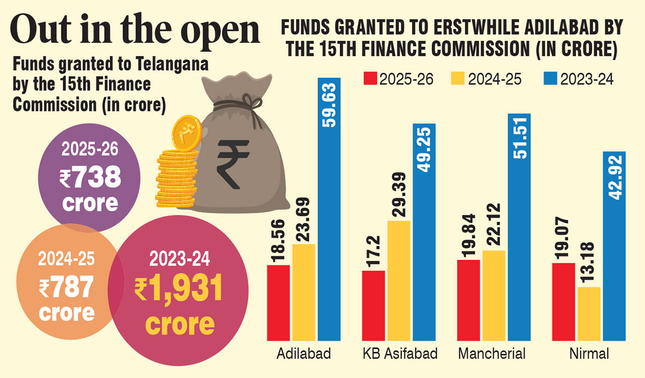 eGramswaraj portal flags fund irregularities in Adilabad villages