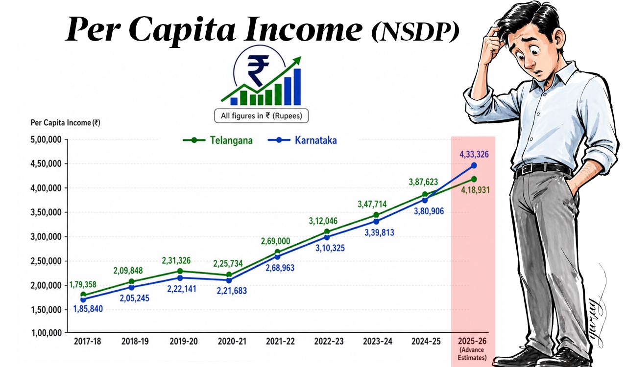 Telangana slips to second spot in Per Capita Income as Karnataka takes lead