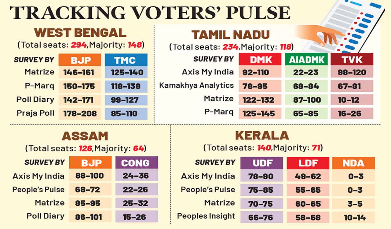 Exit polls deliver mixed verdict in key States
