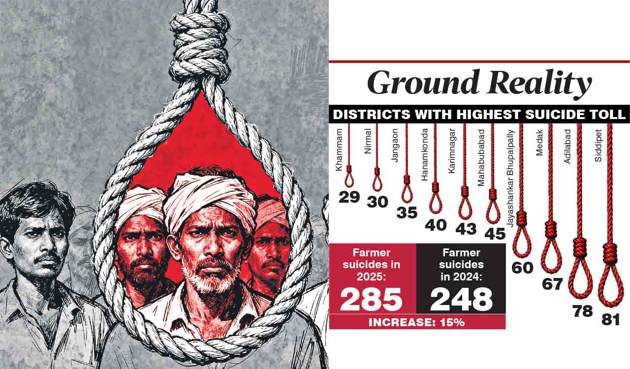Farmer suicides go up by 15 per cent in Telangana