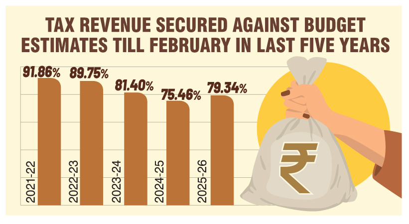 Telangana faces fiscal strain as revenue falls short of targets