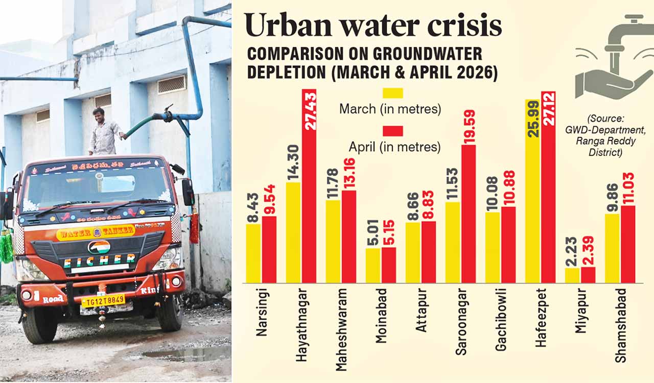 Groundwater levels plunge in West Hyderabad, triggering water tanker crisis