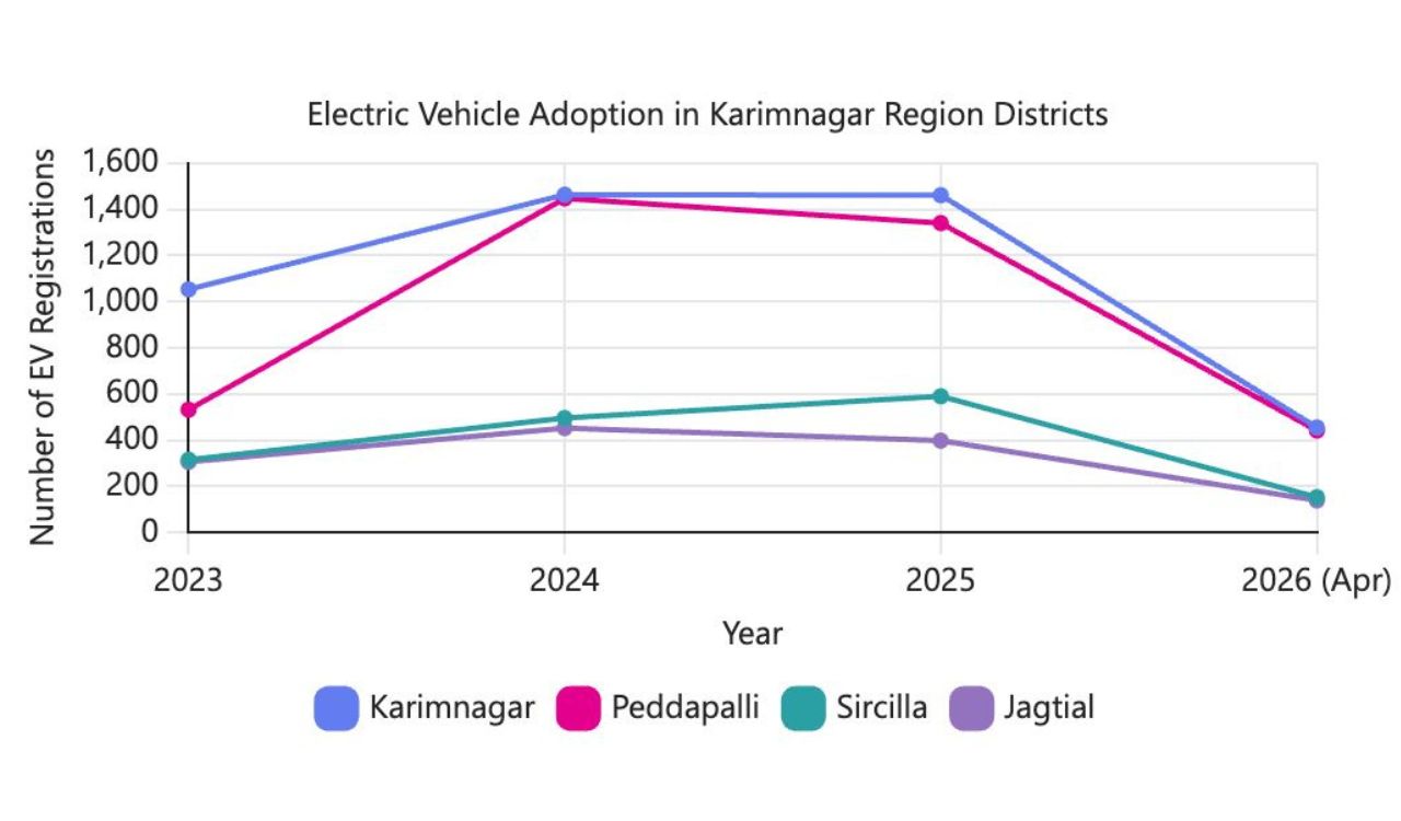 Electric Vehicle adoption surges in Karimnagar district amid rising fuel costs