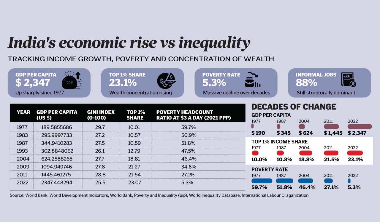 Opinion: Growth without equity — India’s inequality challenge