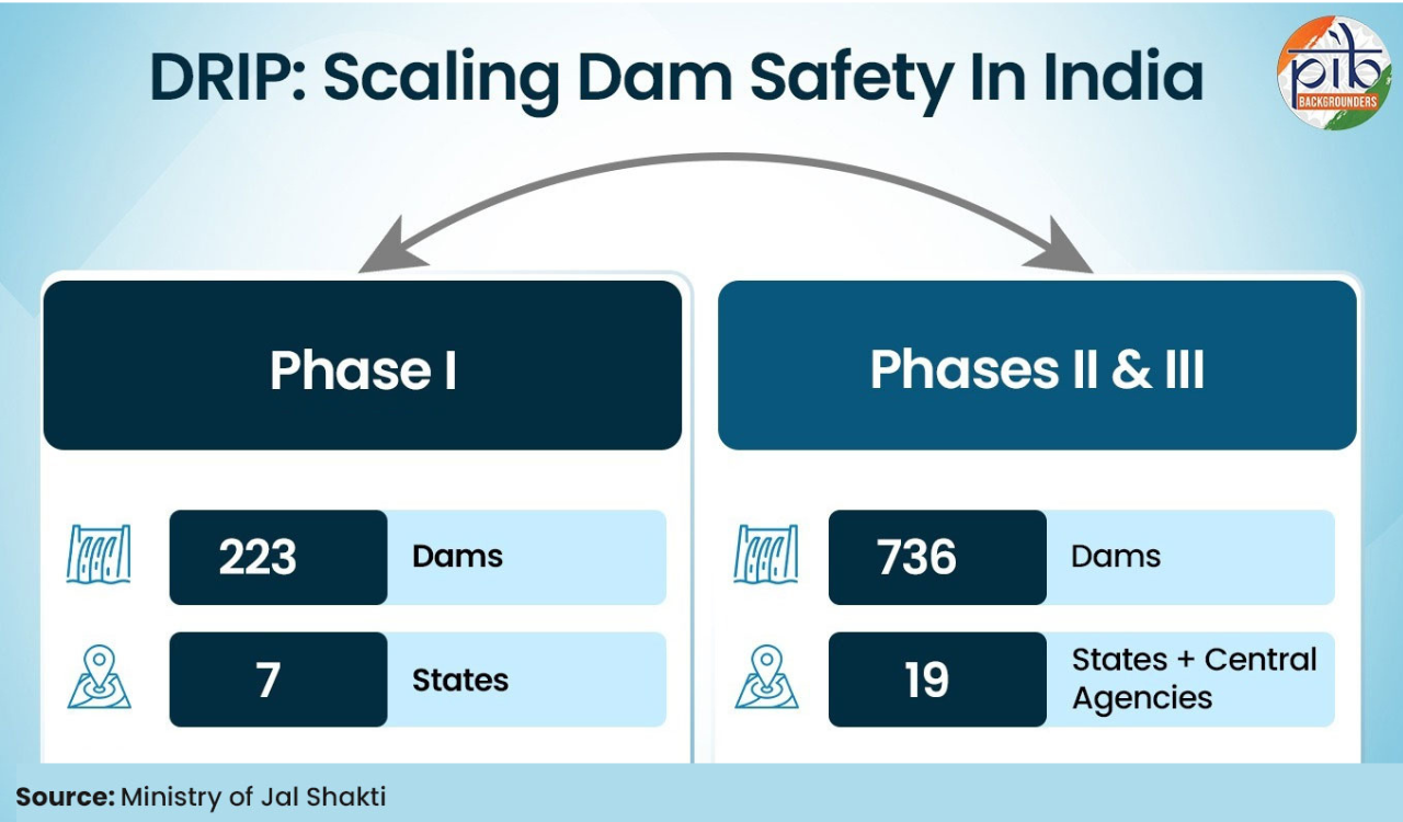 DRIP-II and III to cover 736 dams across India