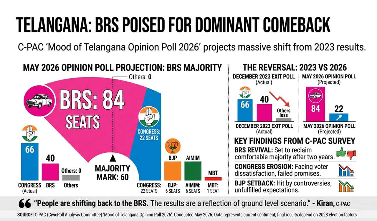 C-PAC survey projects BRS comeback with 84 seats in Telangana