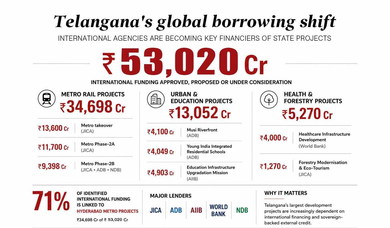 Congress opens Telangana’s doors for global lenders