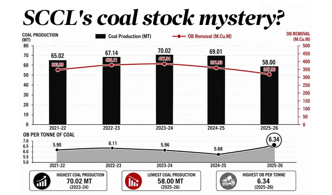 Did delay in OB removal trigger SCCL’s coal stock mystery?