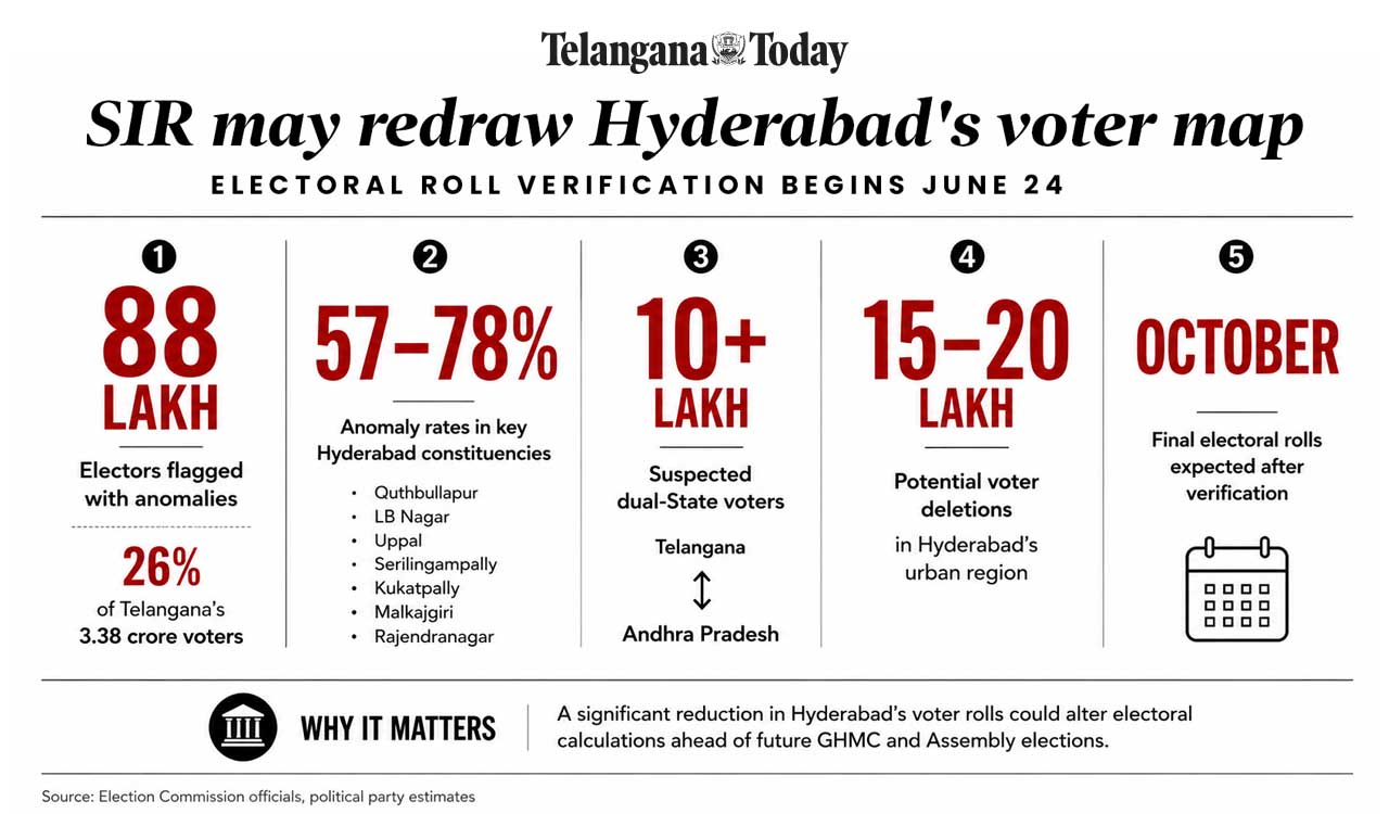 Special Intensive Revision set to redraw Hyderabad’s political map