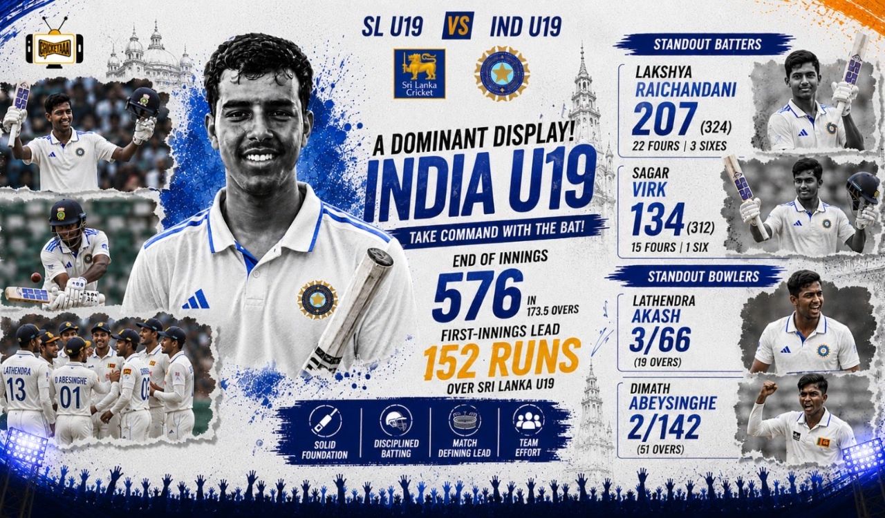 Lakshay Raichandani double century helps India U-19 draw first Youth Test against Sri Lanka