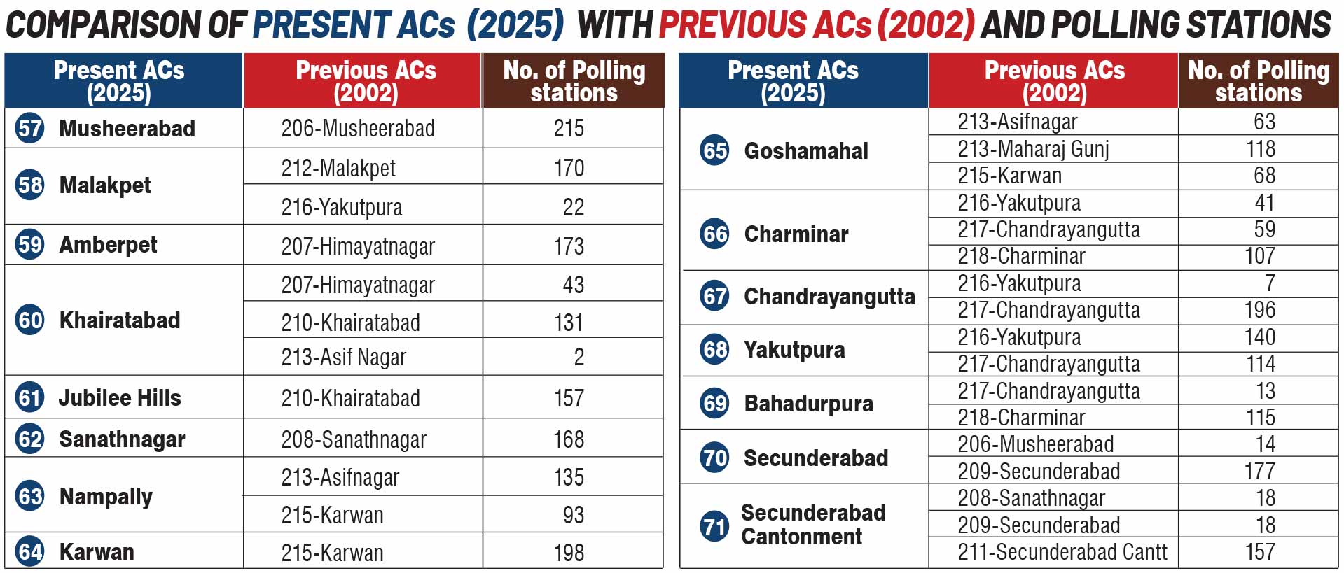 GHMC releases assembly constituency mapping to help voters fill SIR forms