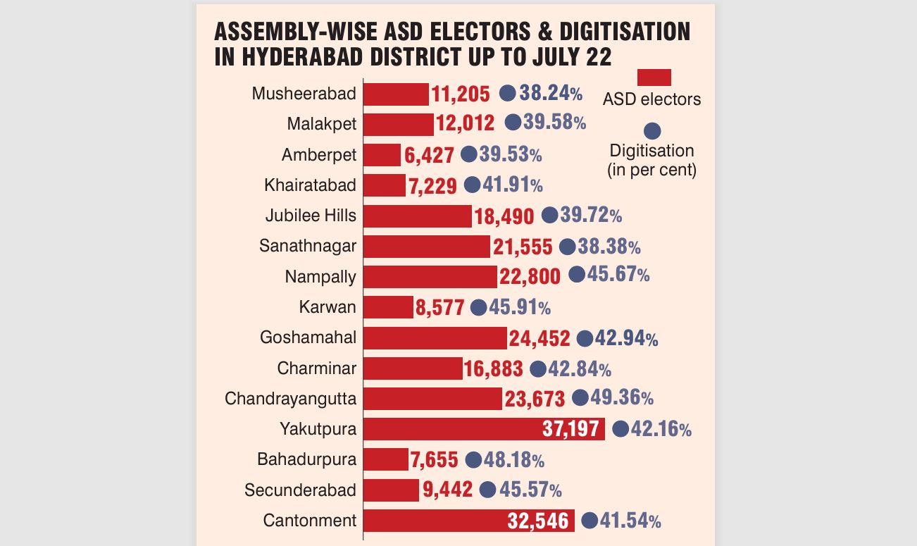 Hyderabad SIR 2026: ASD electors drop to 2.60 lakh after verification drive
