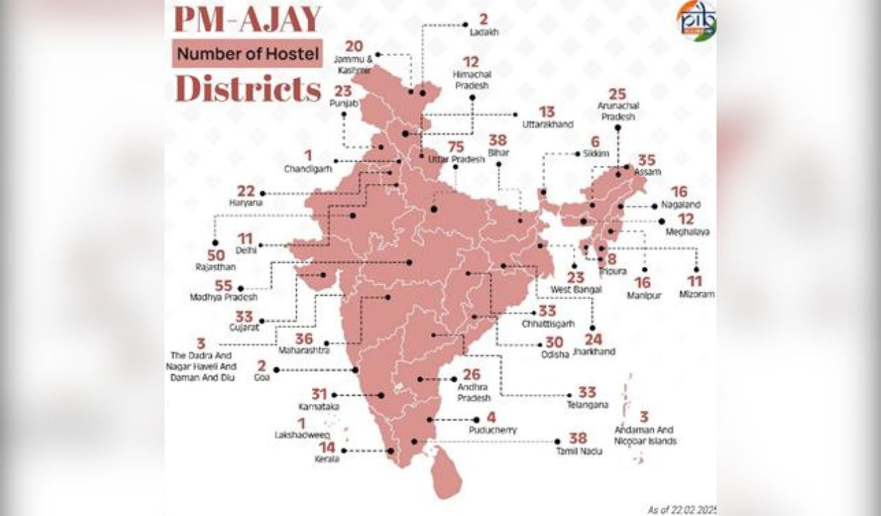 Centre selects 47,328 villages under PM-AJAY; over 46,000 development works completed