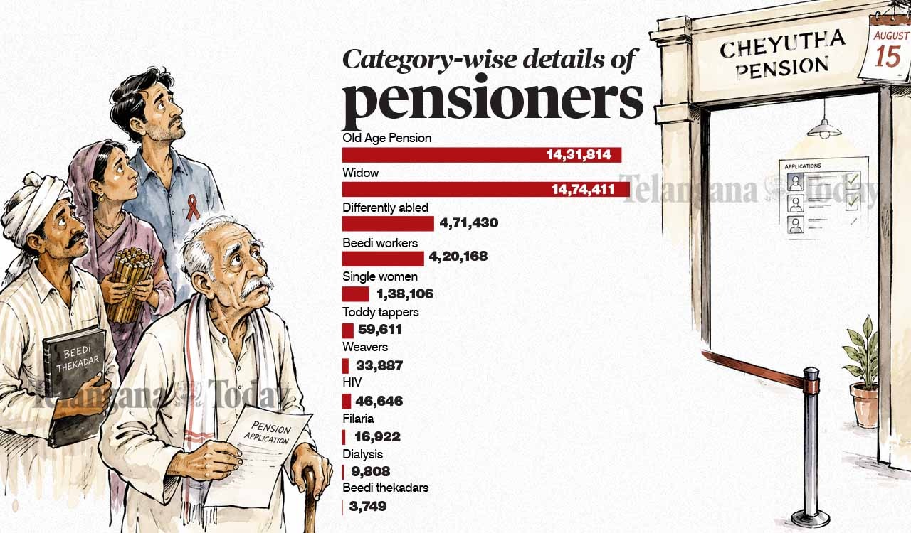 Telangana leaves four categories out of new Cheyutha pension enrolment