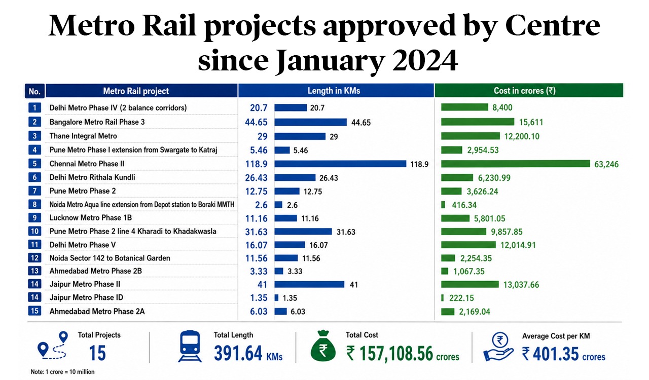 Metro Rail expansion: Hyderabad loses steam, other city Metros gain pace