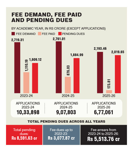 Telangana fee reimbursement: 72% of dues for three years remain unpaid