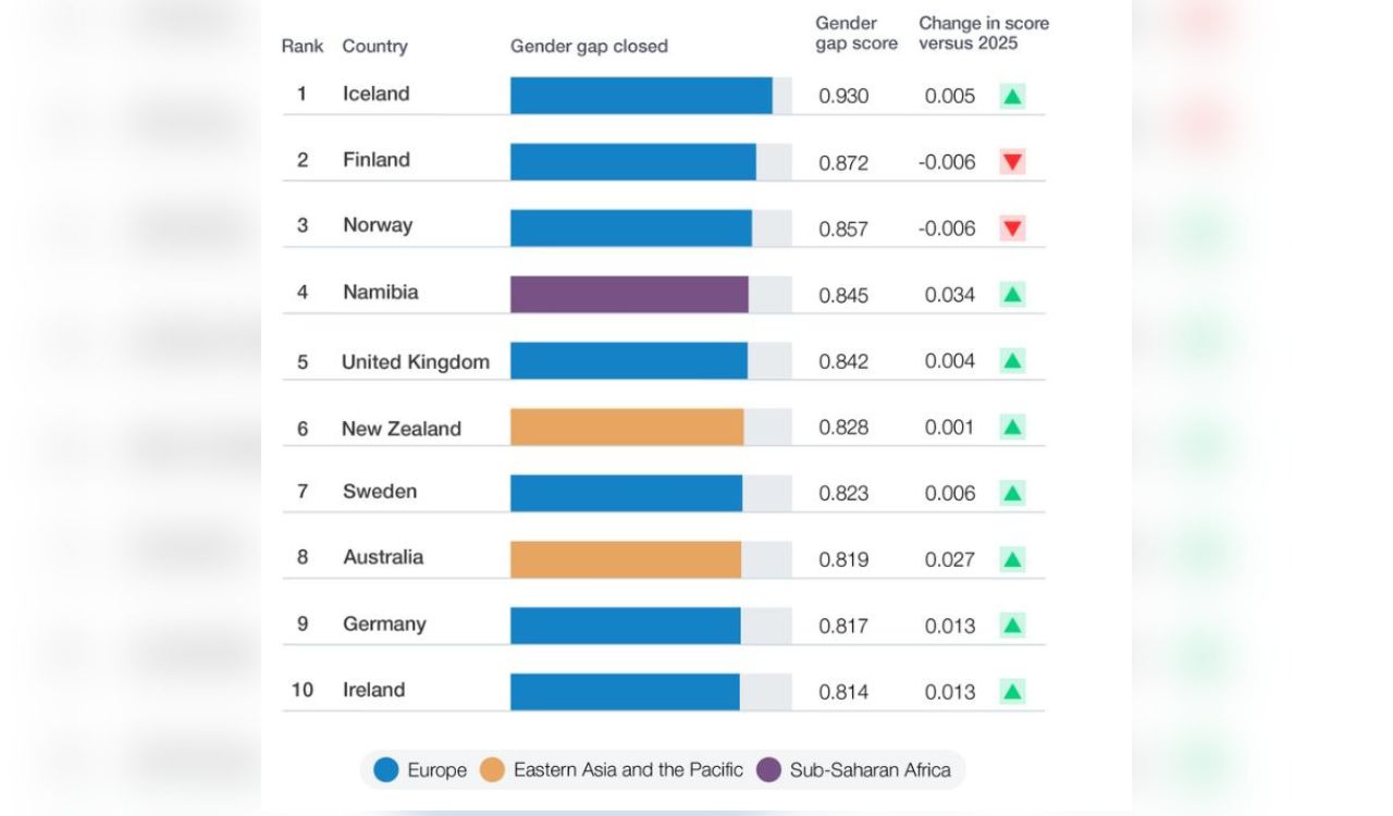 India ranks 131st in Global Gender Gap Index 2026