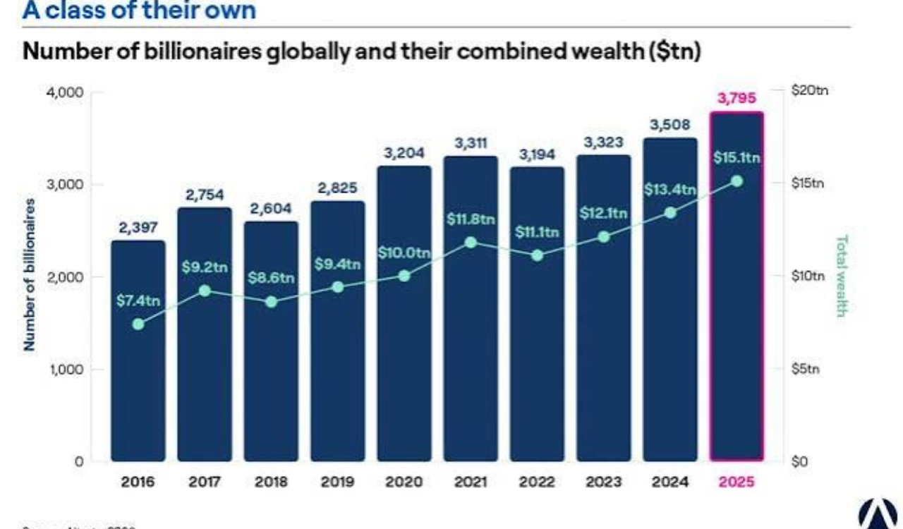 Global billionaire population hits record high in 2025: Altrata