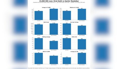 Virat Kohli And Sachin Stats