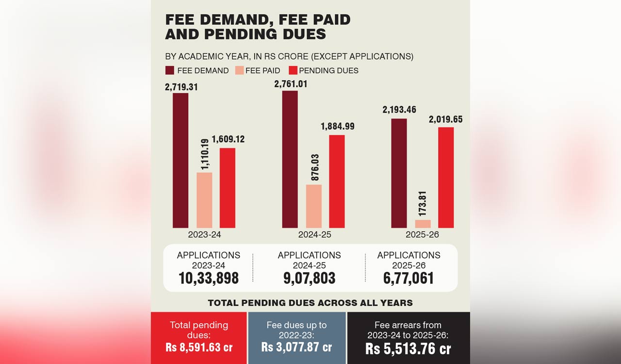 Telangana fee reimbursement: 72% of dues for three years remain unpaid