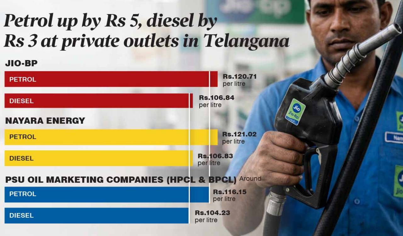 Petrol up by Rs 5, diesel by Rs 3 at private outlets in Telangana