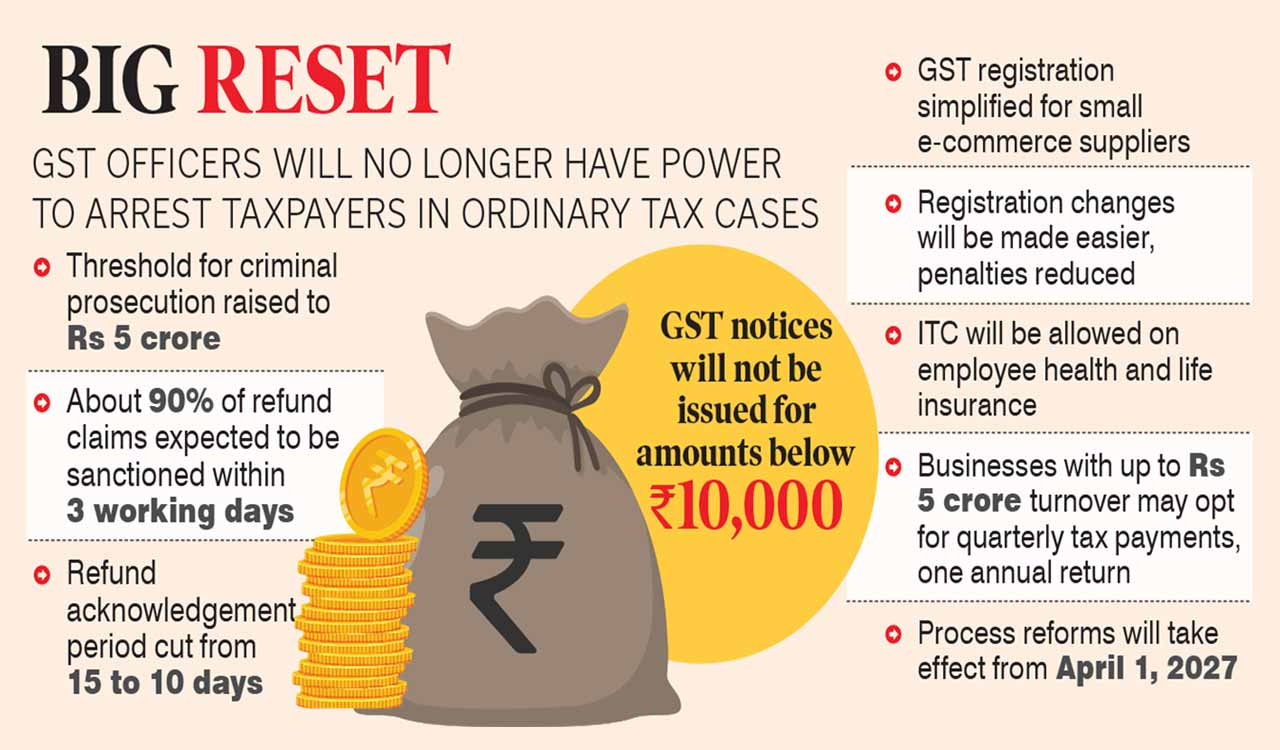 GST Council scraps tax officers’ arrest powers, eases rules