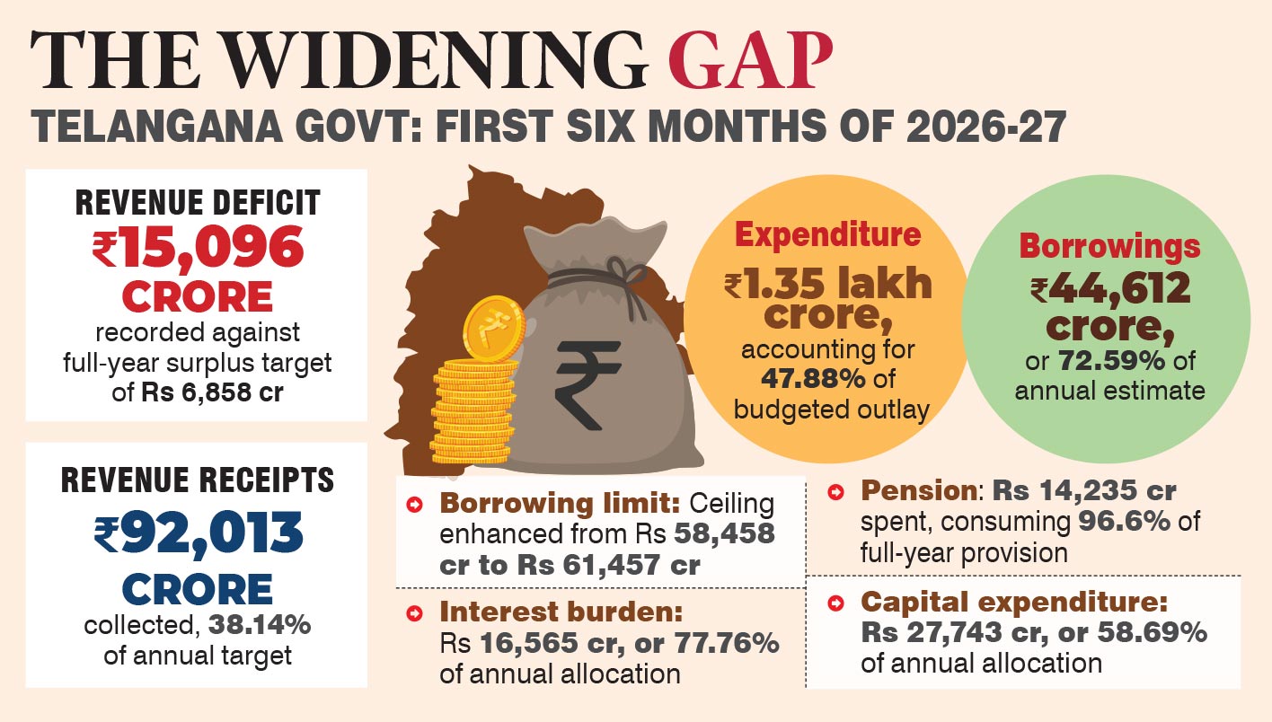 Telangana posts Rs 15,096 crore revenue deficit in six months